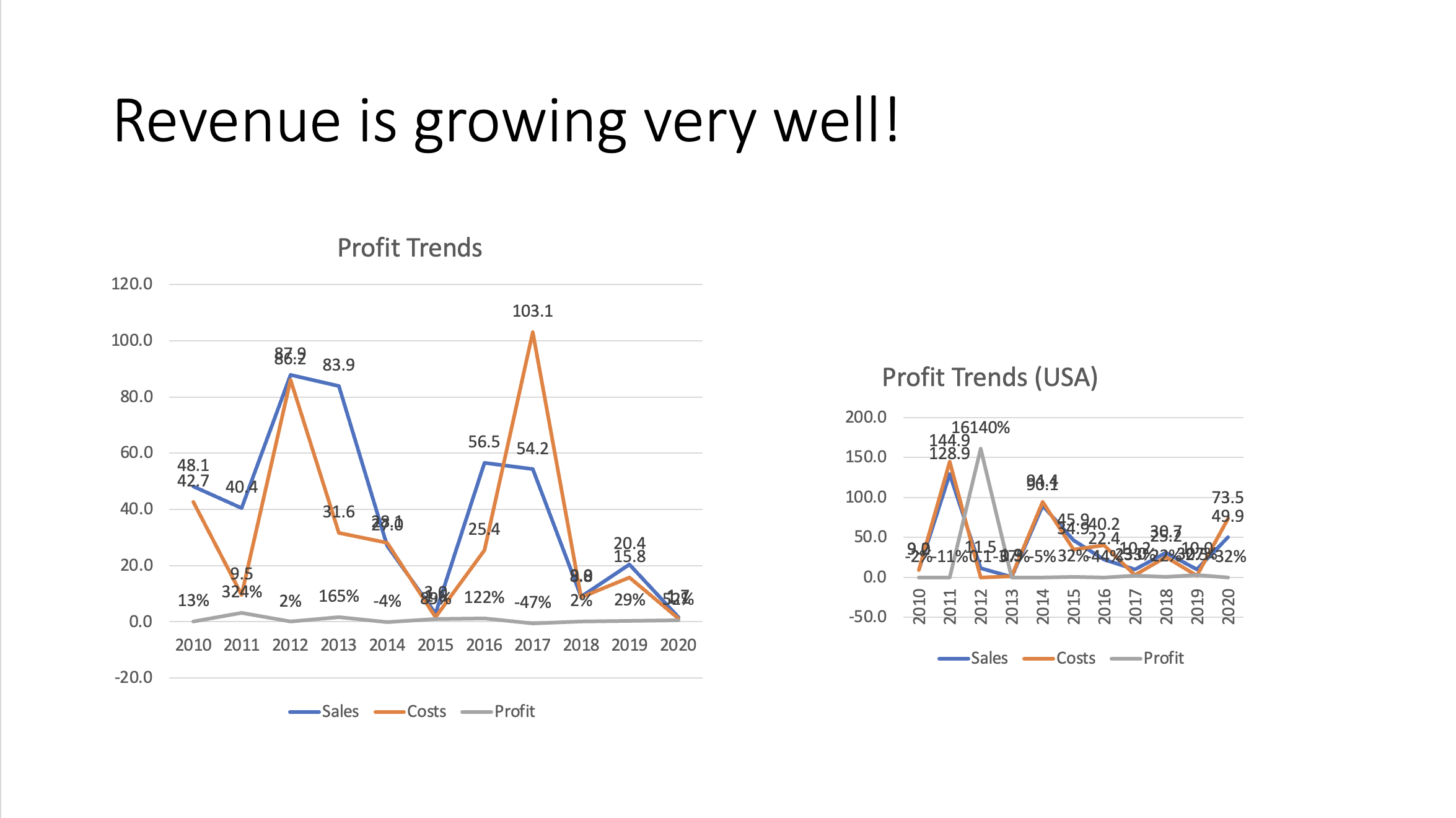 There's a lot wrong with this image. But primarily, the charts are of different sizes, the axes are different, the labels are too clustered, and the titles aren't centered.